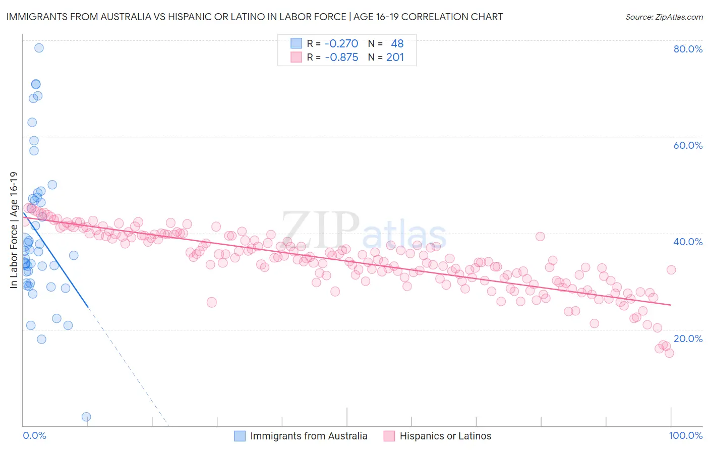 Immigrants from Australia vs Hispanic or Latino In Labor Force | Age 16-19