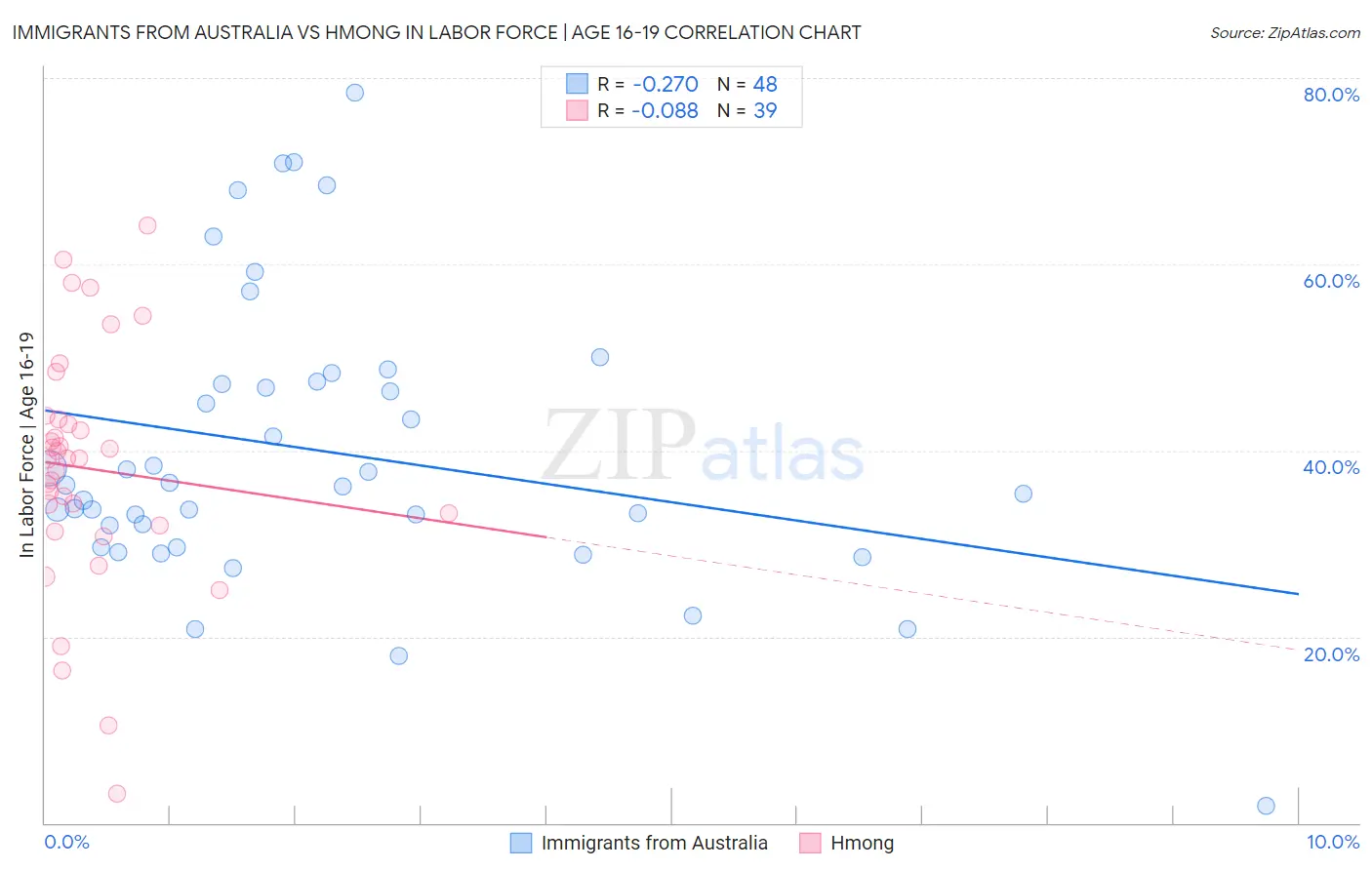 Immigrants from Australia vs Hmong In Labor Force | Age 16-19