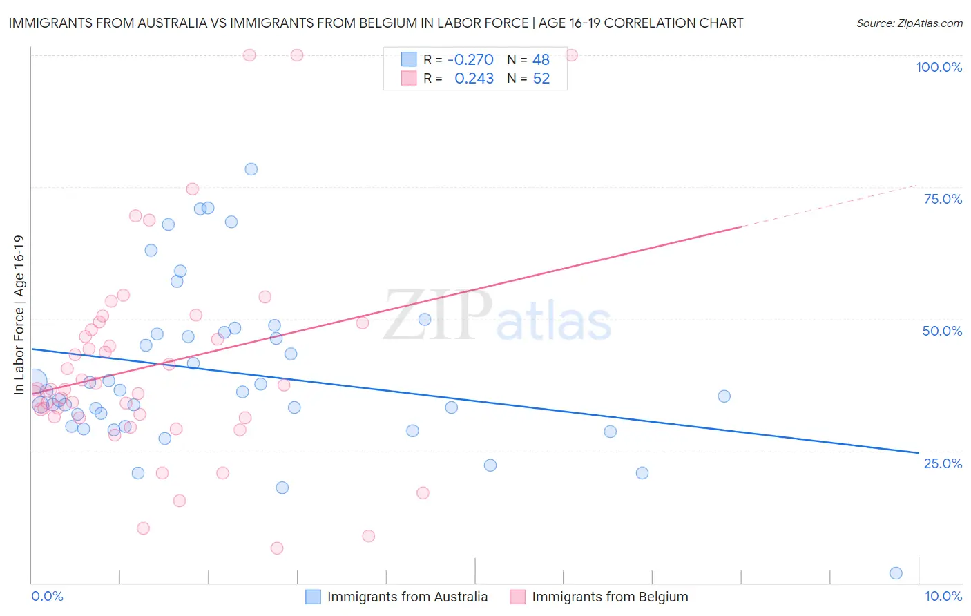 Immigrants from Australia vs Immigrants from Belgium In Labor Force | Age 16-19