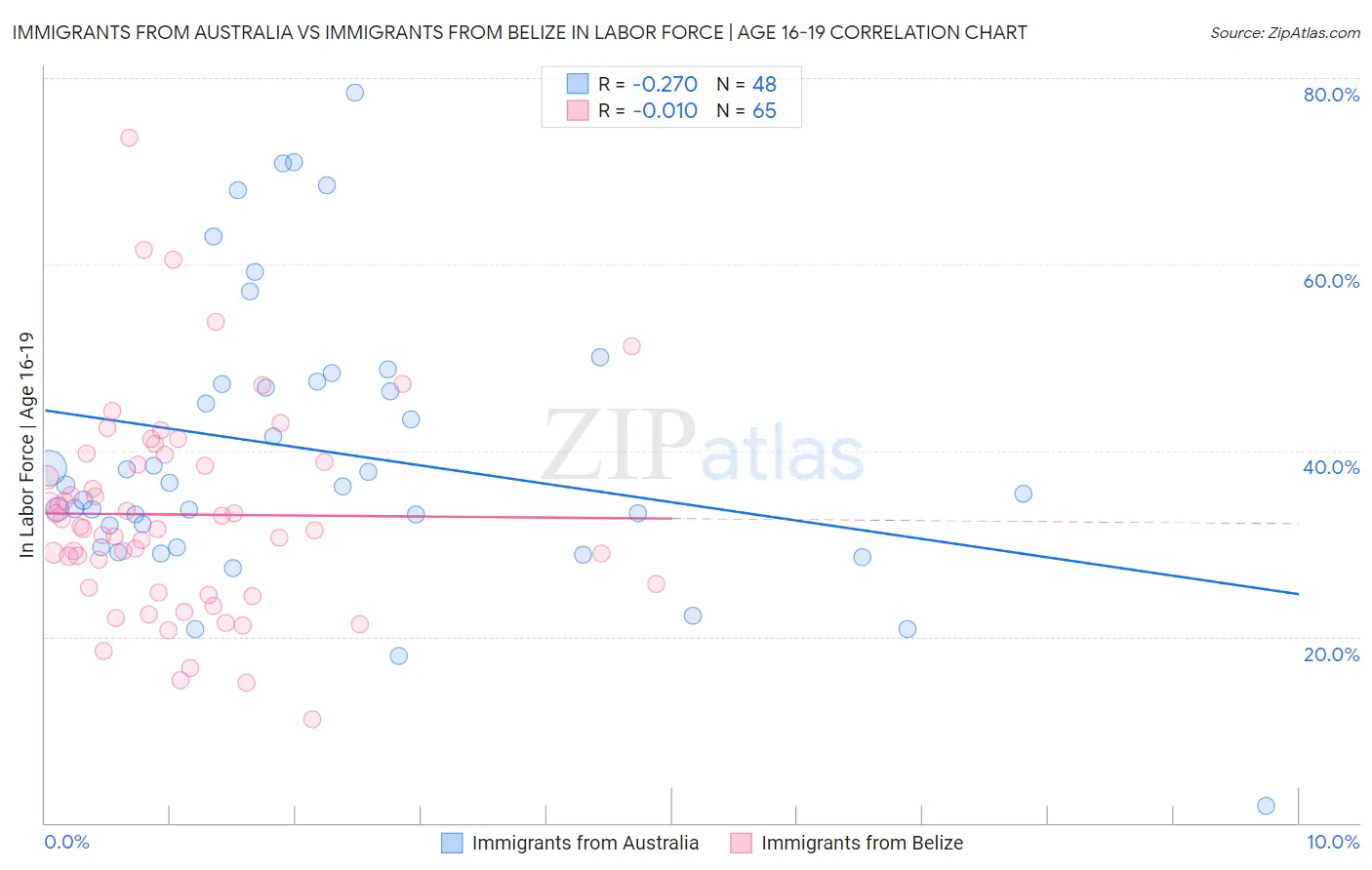 Immigrants from Australia vs Immigrants from Belize In Labor Force | Age 16-19