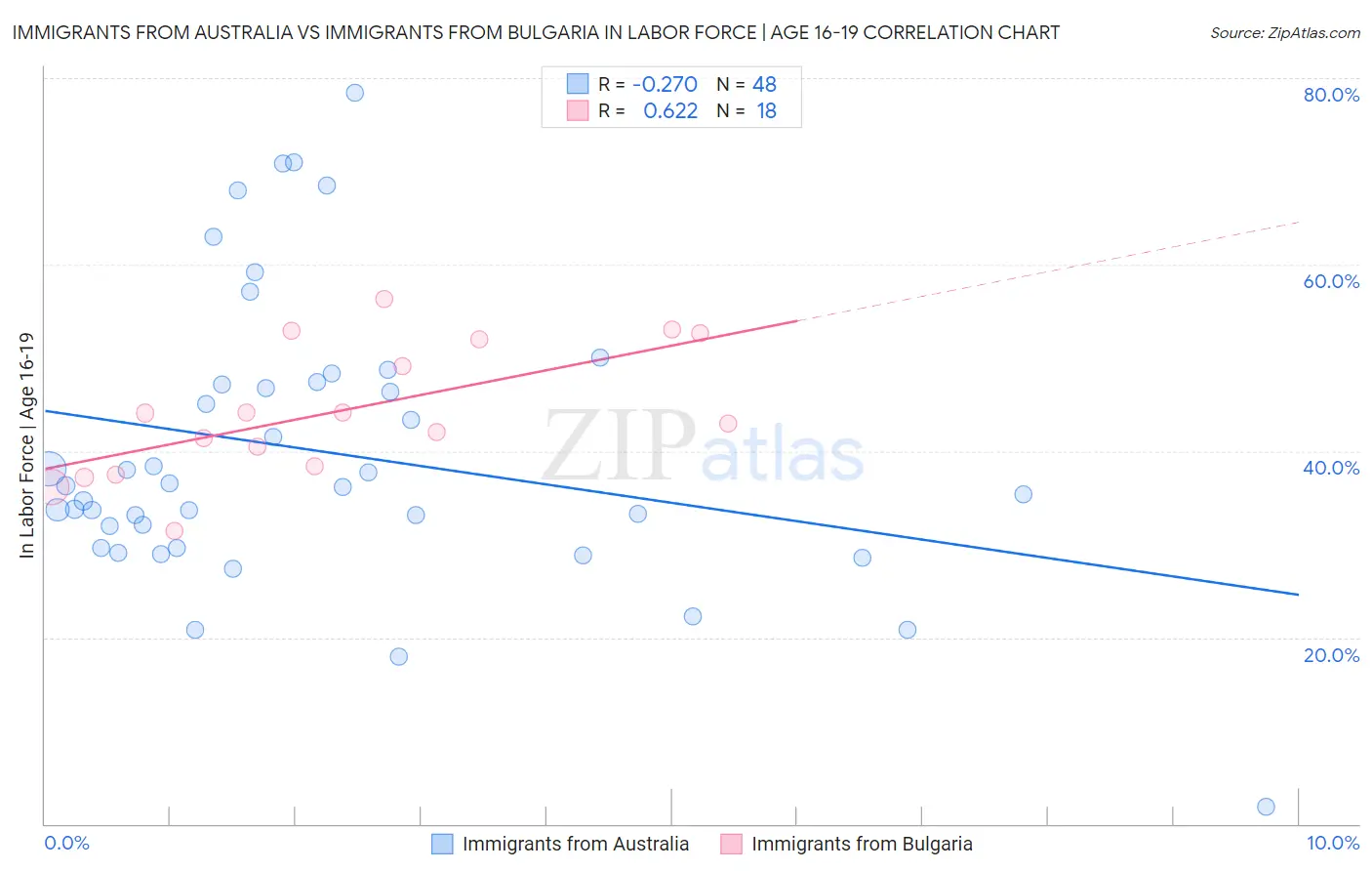 Immigrants from Australia vs Immigrants from Bulgaria In Labor Force | Age 16-19