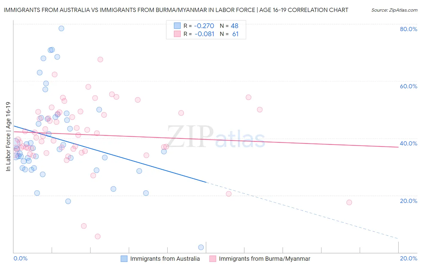 Immigrants from Australia vs Immigrants from Burma/Myanmar In Labor Force | Age 16-19