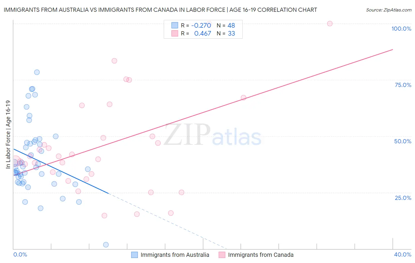 Immigrants from Australia vs Immigrants from Canada In Labor Force | Age 16-19