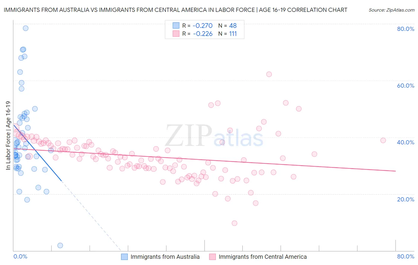 Immigrants from Australia vs Immigrants from Central America In Labor Force | Age 16-19