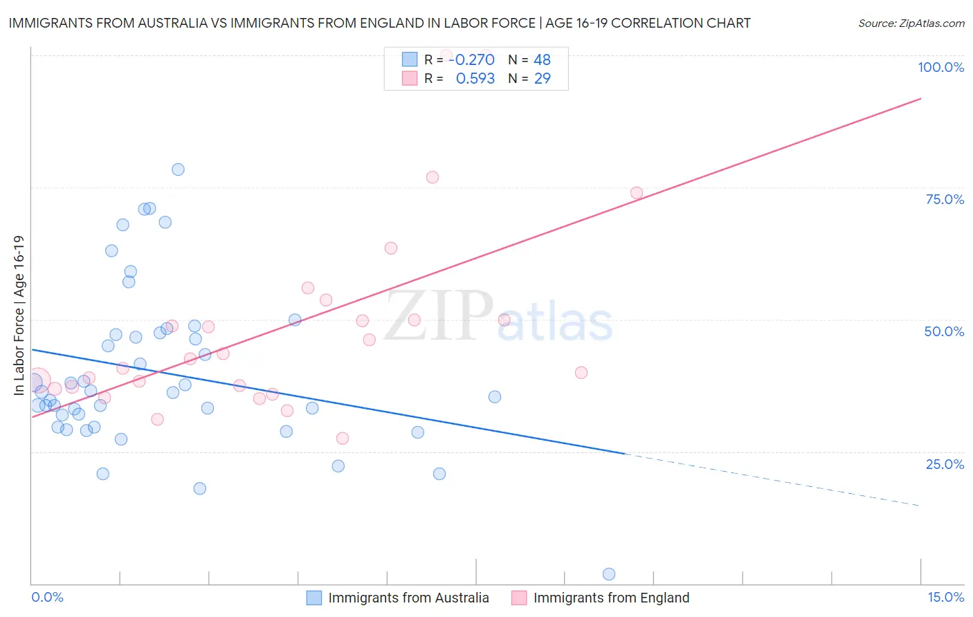 Immigrants from Australia vs Immigrants from England In Labor Force | Age 16-19