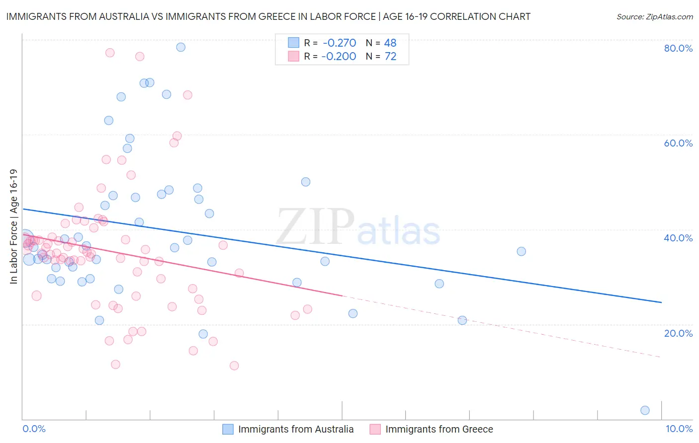 Immigrants from Australia vs Immigrants from Greece In Labor Force | Age 16-19