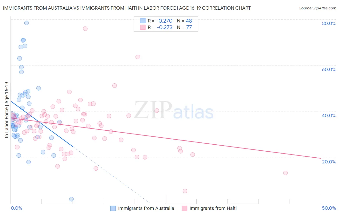 Immigrants from Australia vs Immigrants from Haiti In Labor Force | Age 16-19