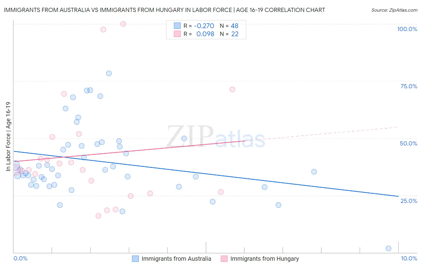 Immigrants from Australia vs Immigrants from Hungary In Labor Force | Age 16-19