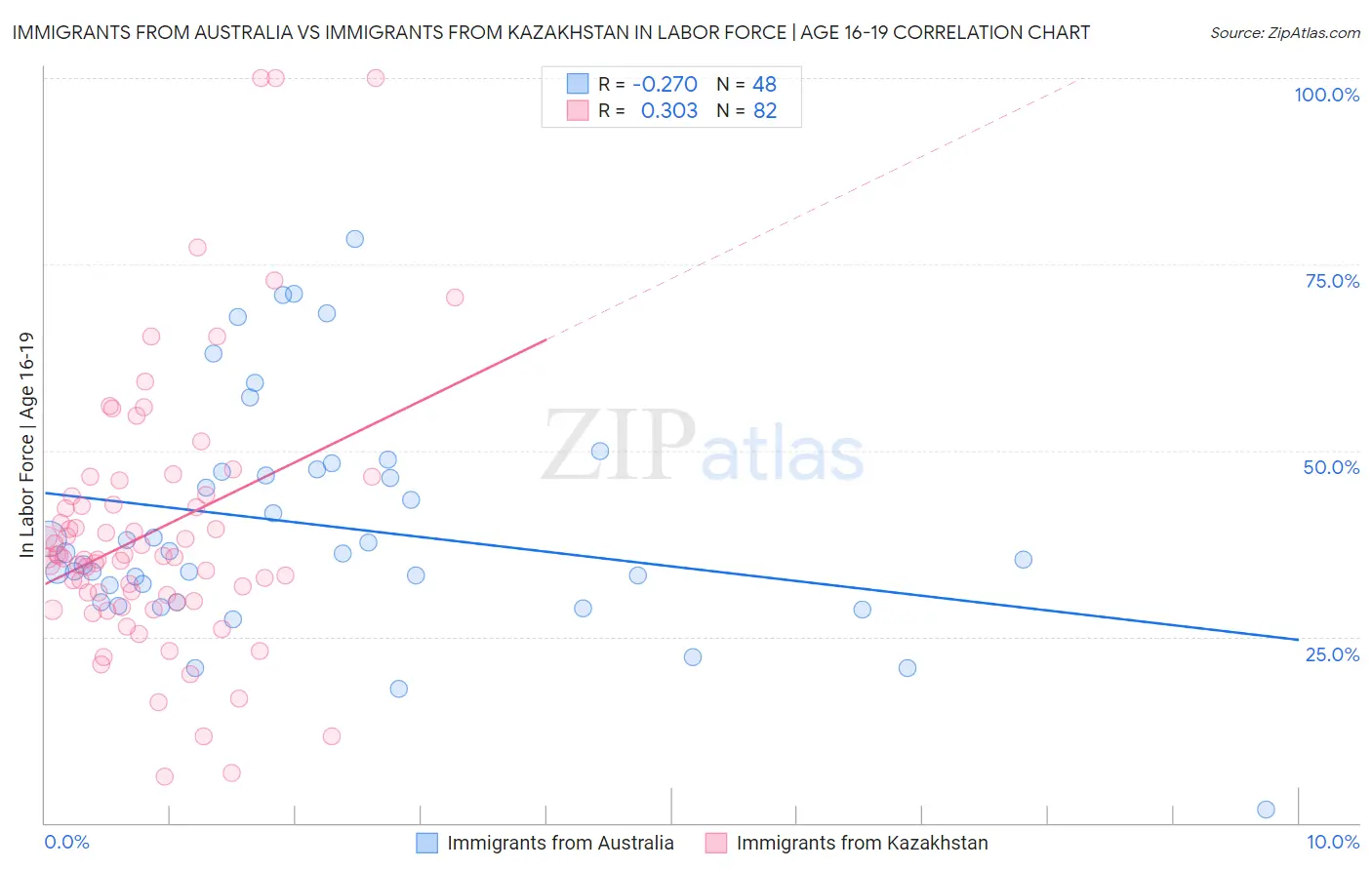 Immigrants from Australia vs Immigrants from Kazakhstan In Labor Force | Age 16-19