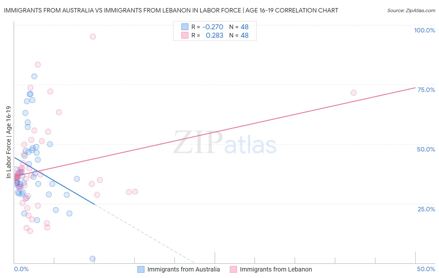 Immigrants from Australia vs Immigrants from Lebanon In Labor Force | Age 16-19