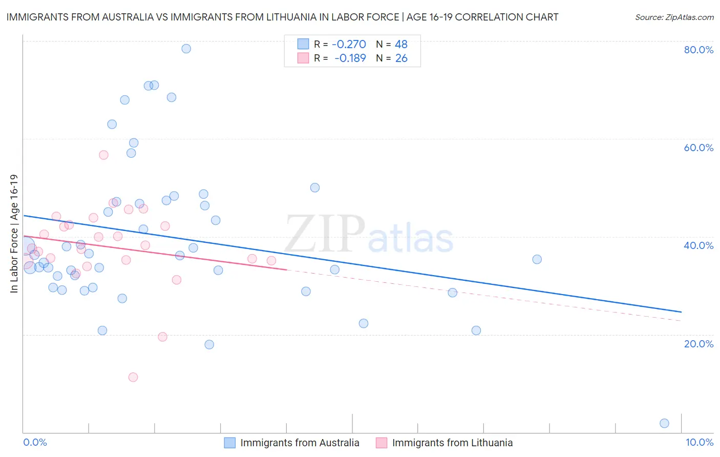 Immigrants from Australia vs Immigrants from Lithuania In Labor Force | Age 16-19