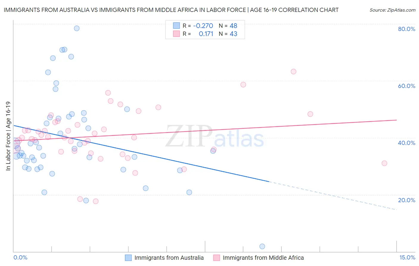 Immigrants from Australia vs Immigrants from Middle Africa In Labor Force | Age 16-19