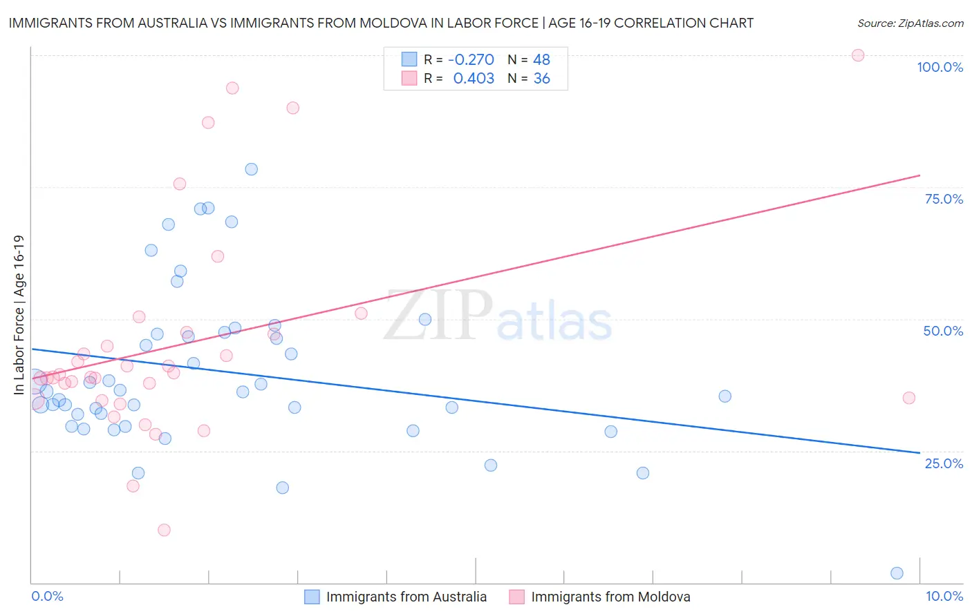 Immigrants from Australia vs Immigrants from Moldova In Labor Force | Age 16-19