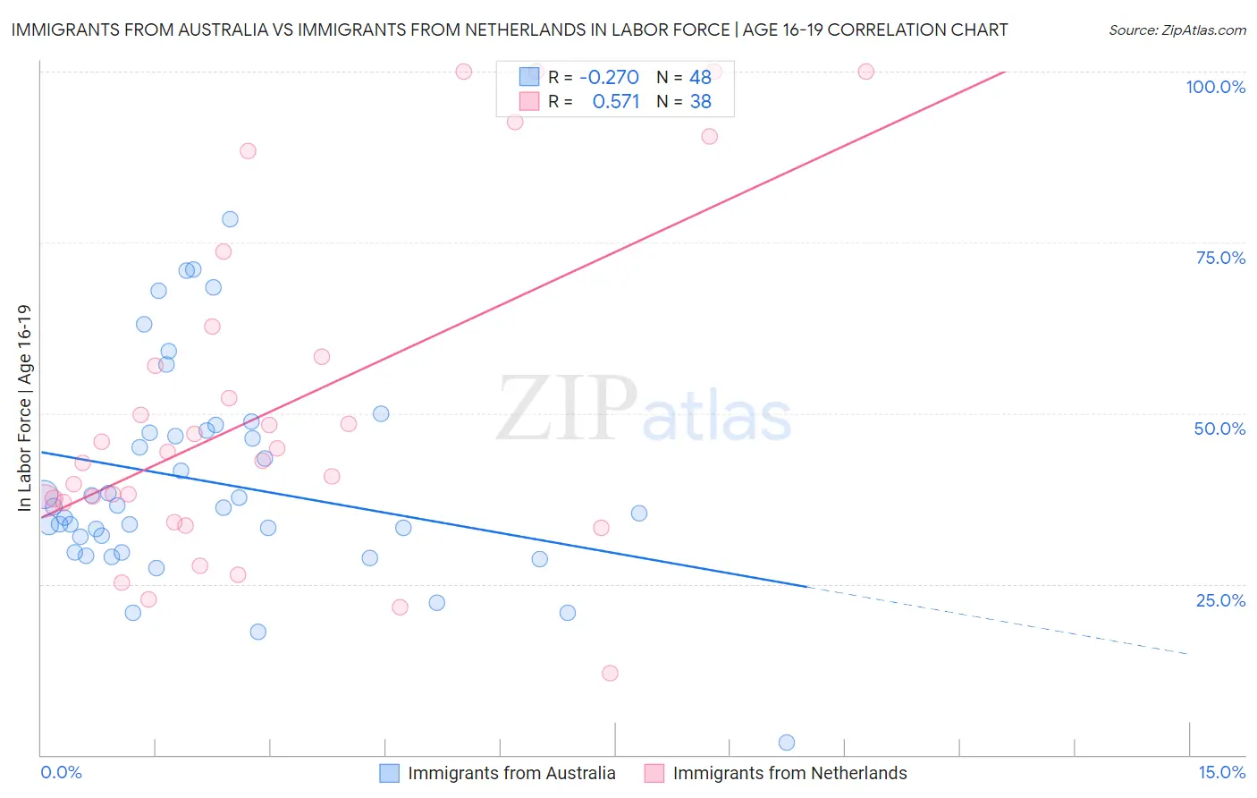 Immigrants from Australia vs Immigrants from Netherlands In Labor Force | Age 16-19