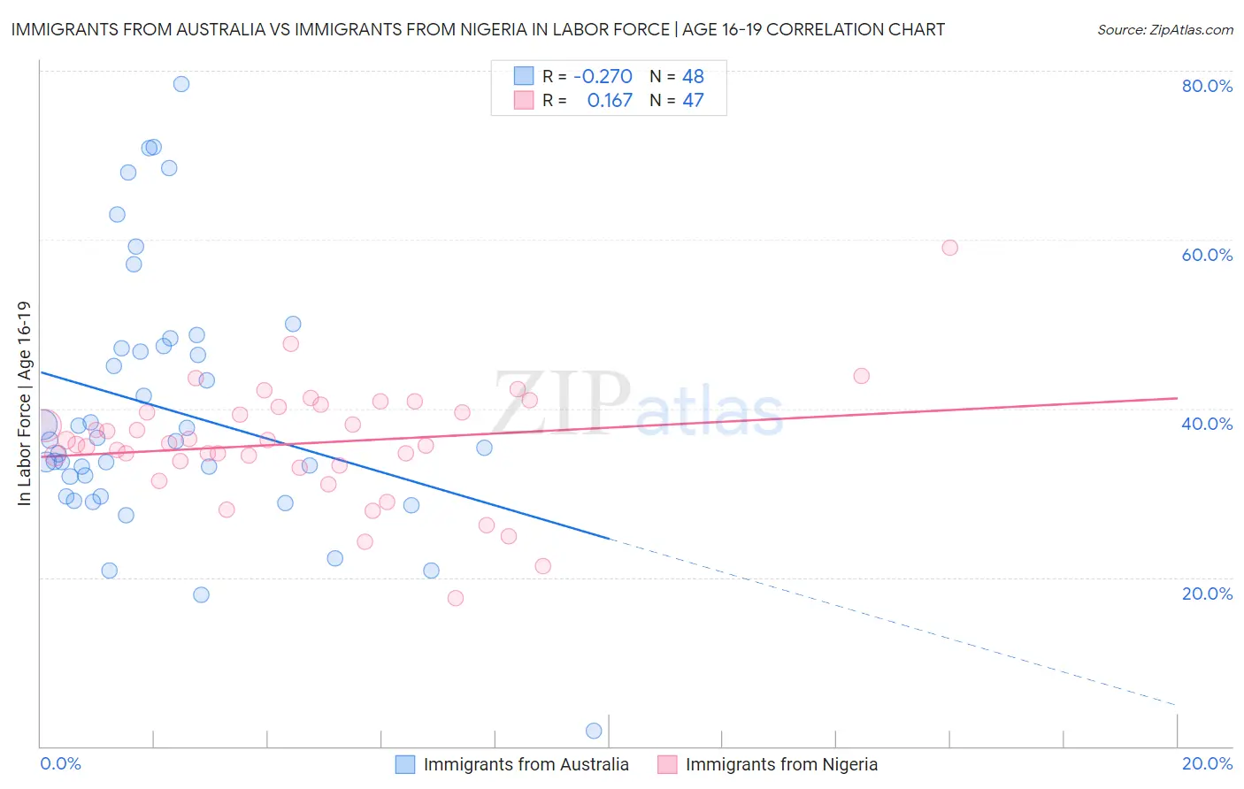 Immigrants from Australia vs Immigrants from Nigeria In Labor Force | Age 16-19