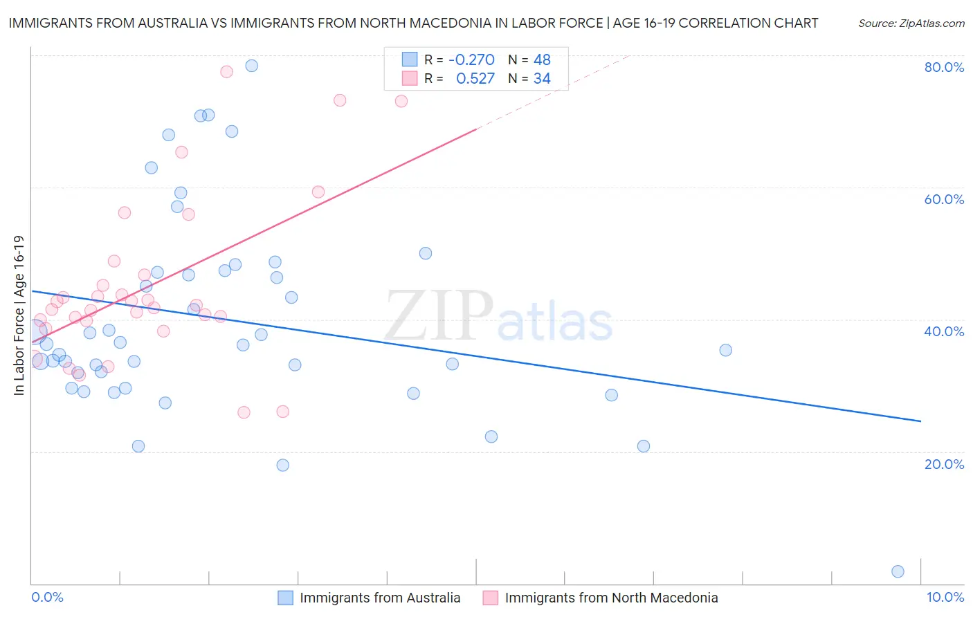 Immigrants from Australia vs Immigrants from North Macedonia In Labor Force | Age 16-19
