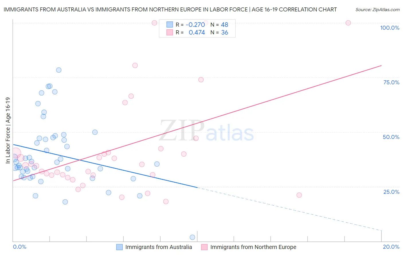 Immigrants from Australia vs Immigrants from Northern Europe In Labor Force | Age 16-19