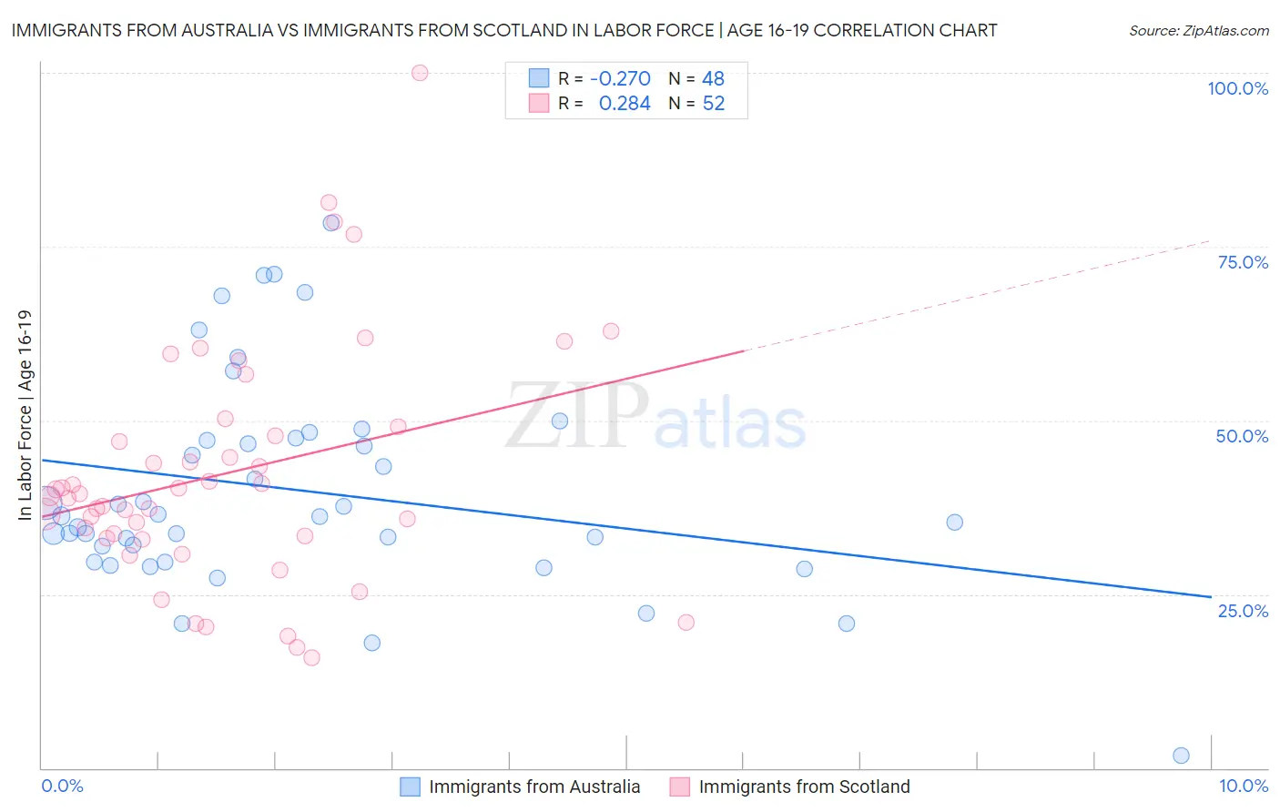 Immigrants from Australia vs Immigrants from Scotland In Labor Force | Age 16-19