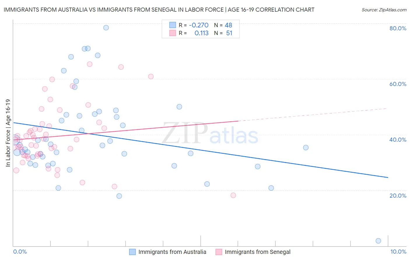 Immigrants from Australia vs Immigrants from Senegal In Labor Force | Age 16-19