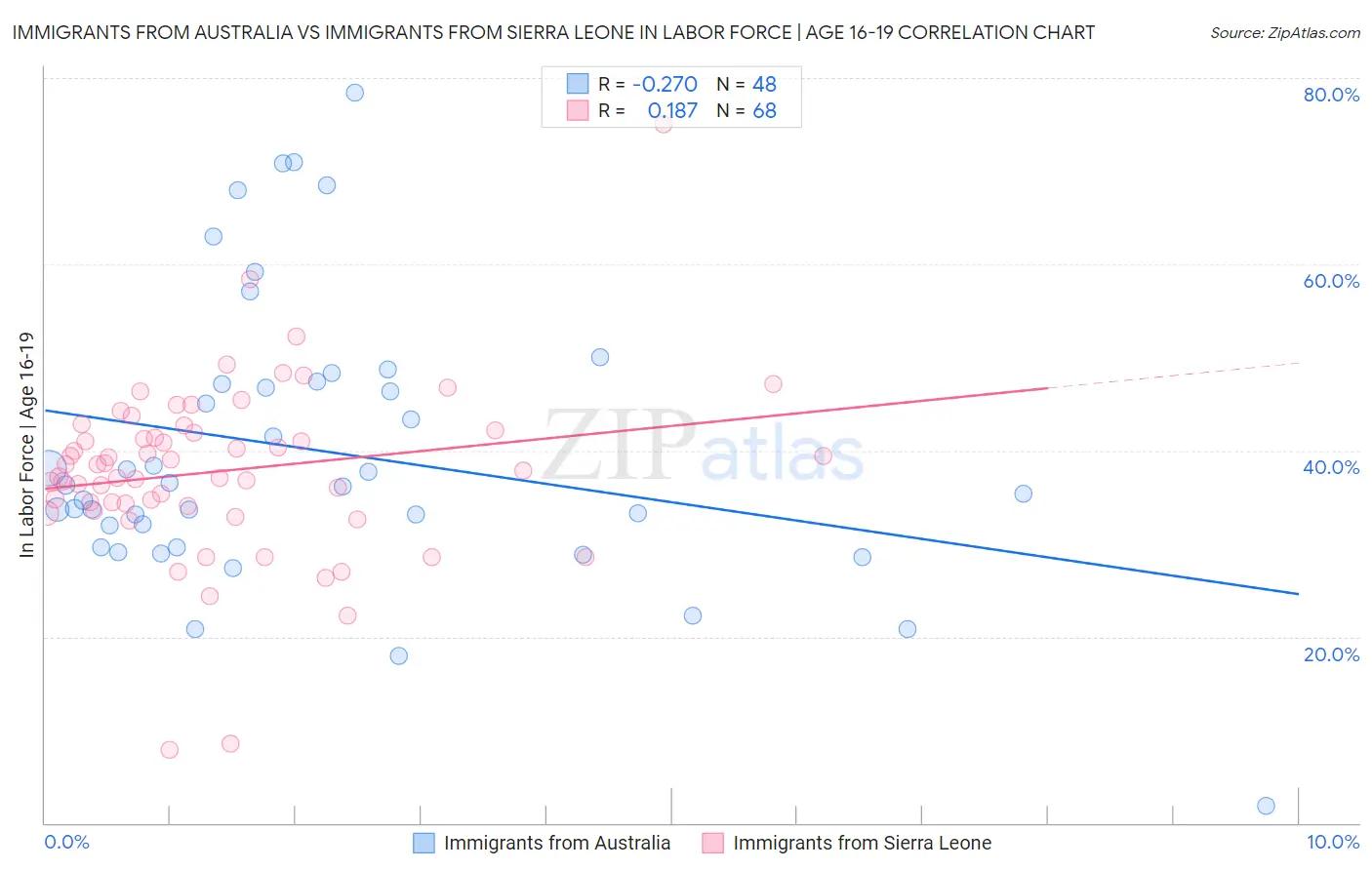 Immigrants from Australia vs Immigrants from Sierra Leone In Labor Force | Age 16-19