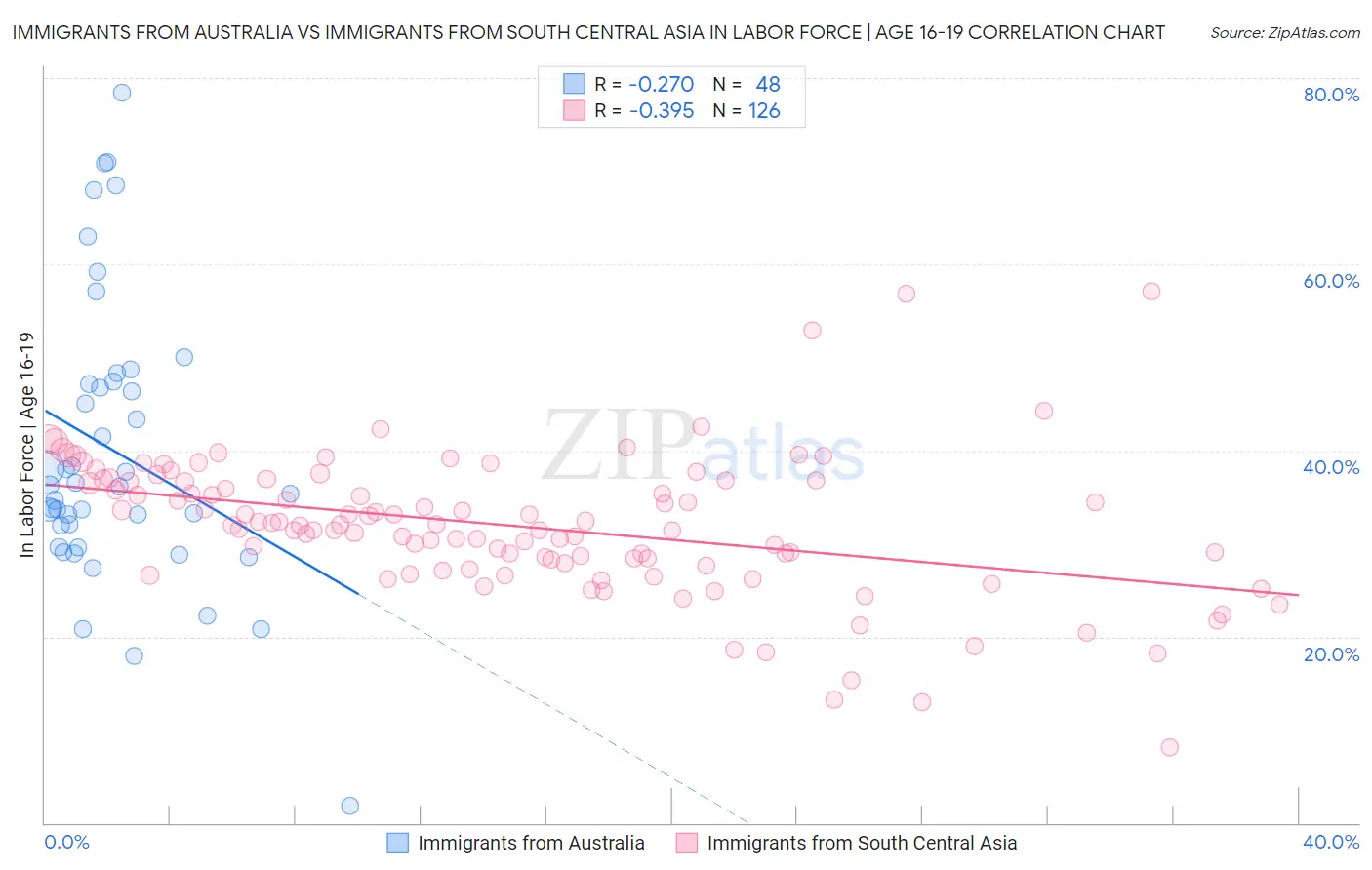 Immigrants from Australia vs Immigrants from South Central Asia In Labor Force | Age 16-19