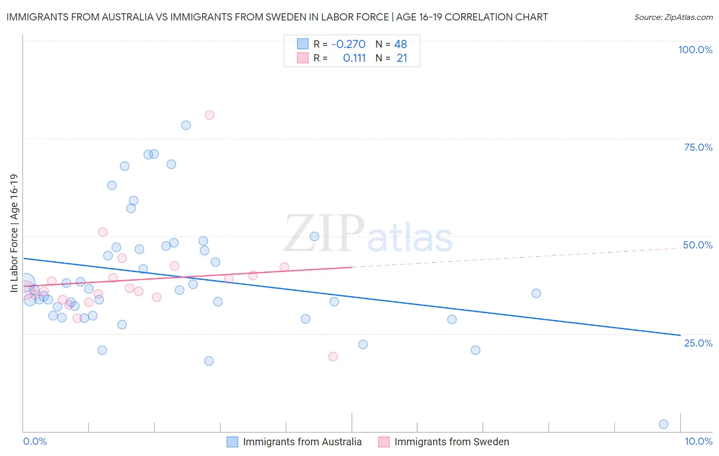 Immigrants from Australia vs Immigrants from Sweden In Labor Force | Age 16-19