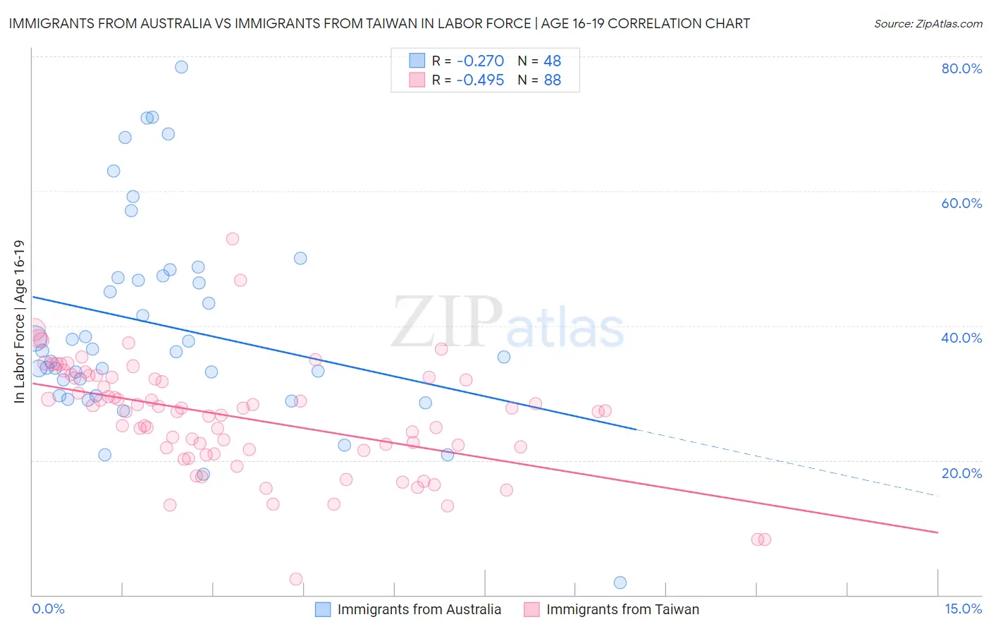 Immigrants from Australia vs Immigrants from Taiwan In Labor Force | Age 16-19