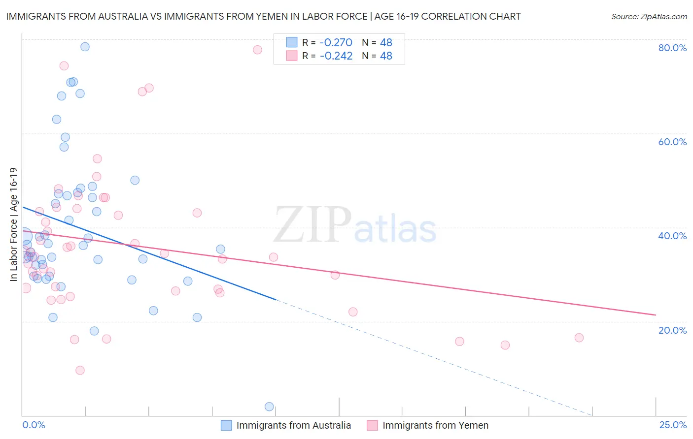 Immigrants from Australia vs Immigrants from Yemen In Labor Force | Age 16-19