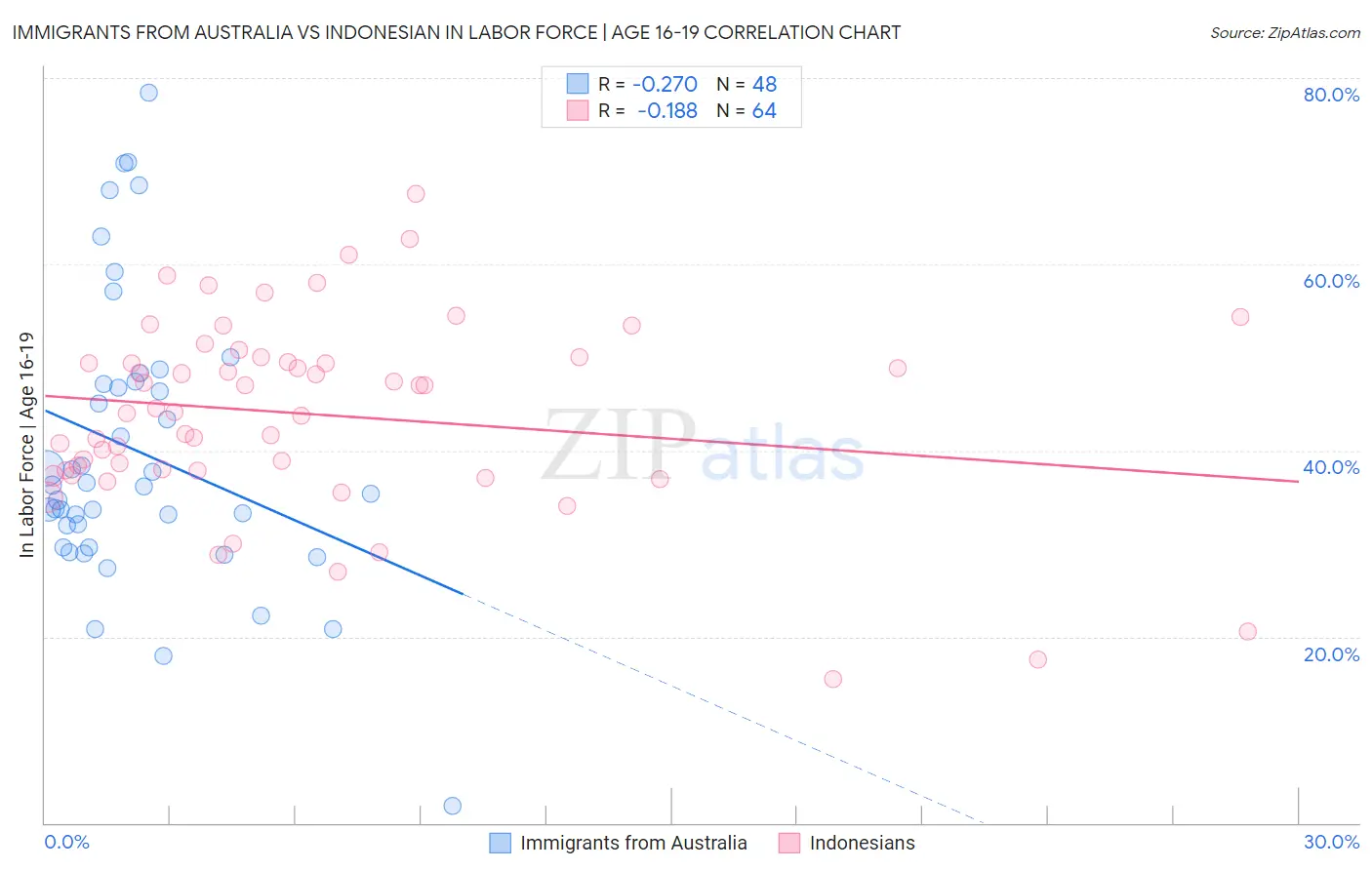 Immigrants from Australia vs Indonesian In Labor Force | Age 16-19