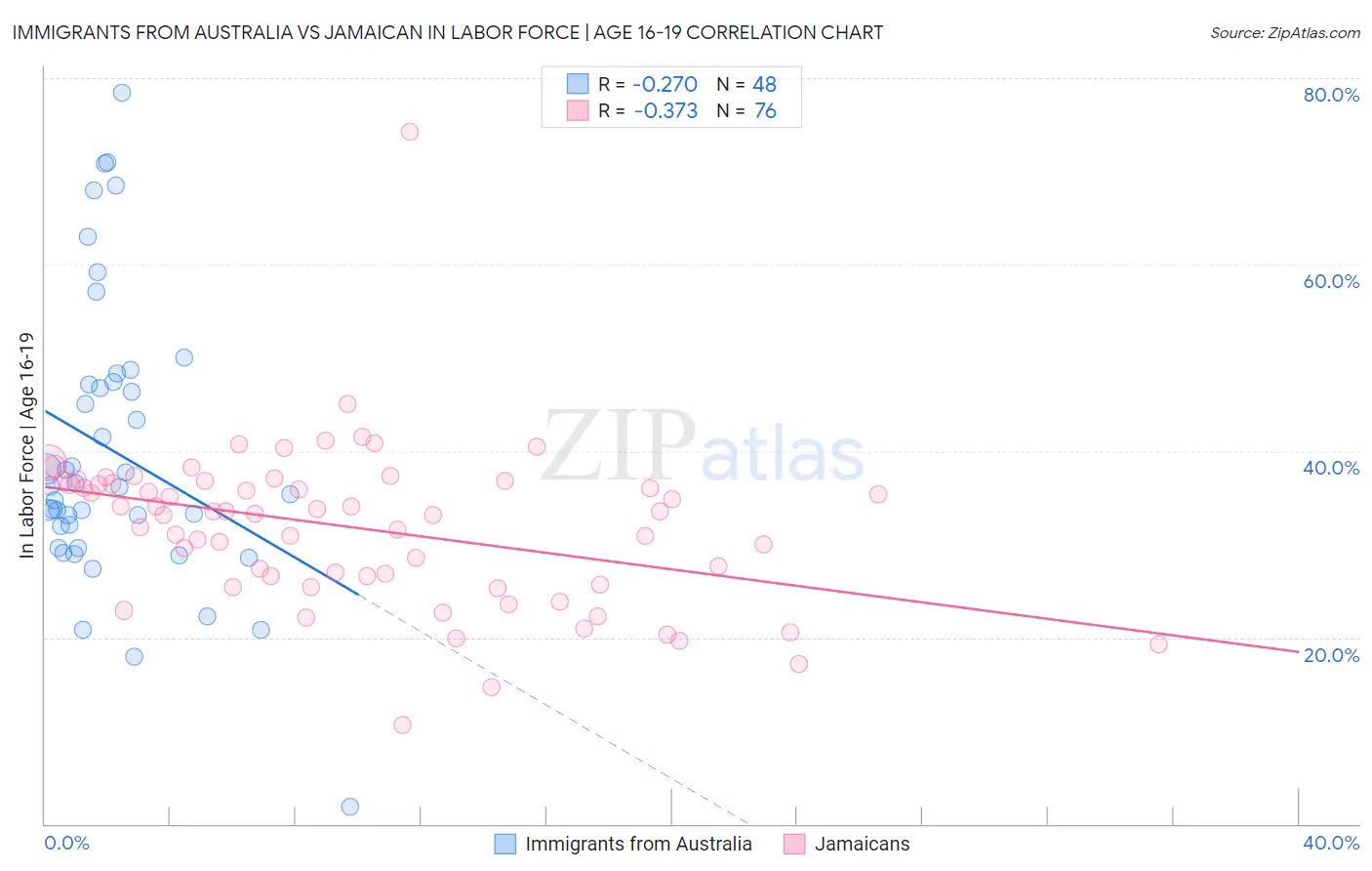 Immigrants from Australia vs Jamaican In Labor Force | Age 16-19