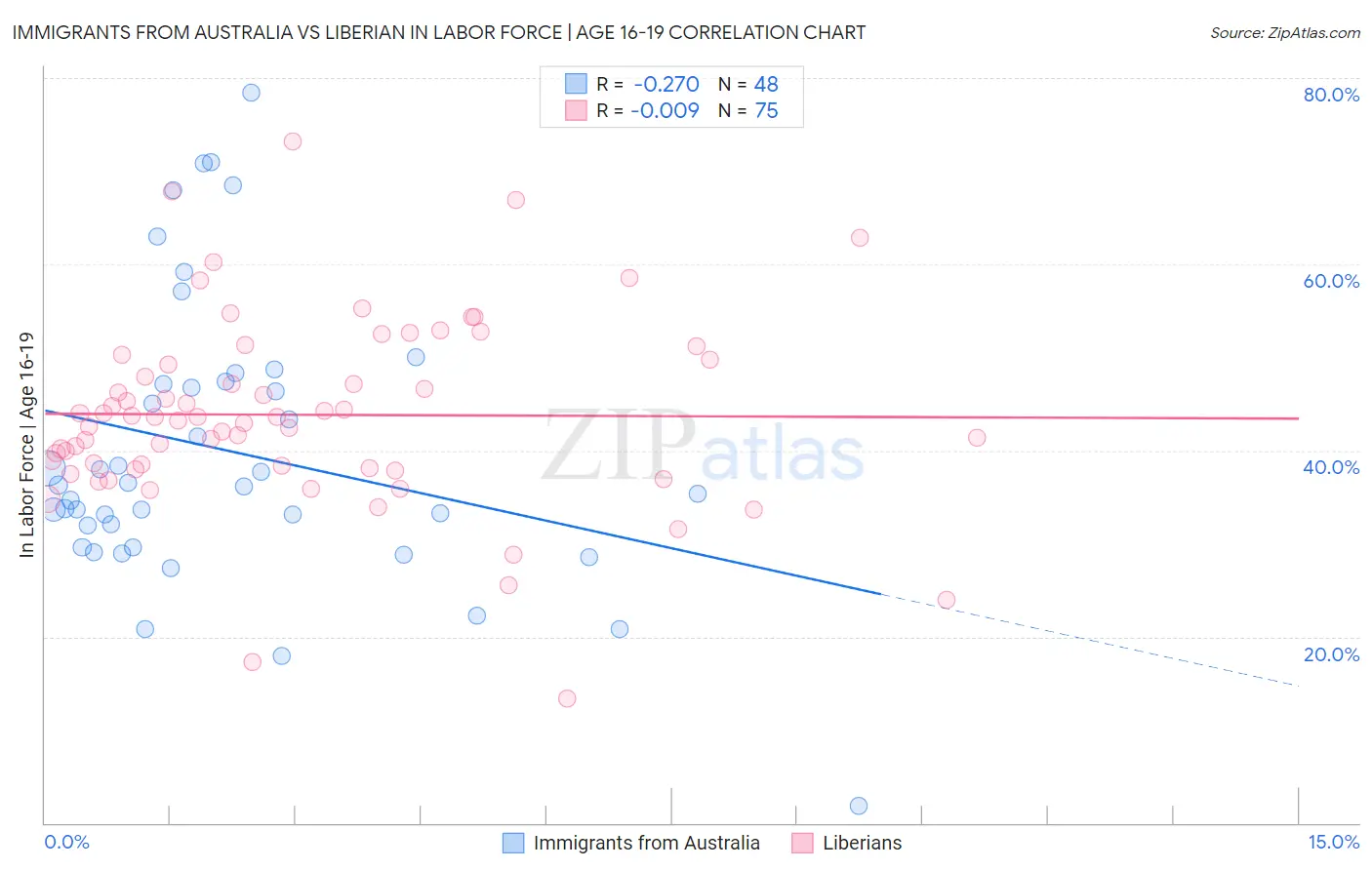 Immigrants from Australia vs Liberian In Labor Force | Age 16-19