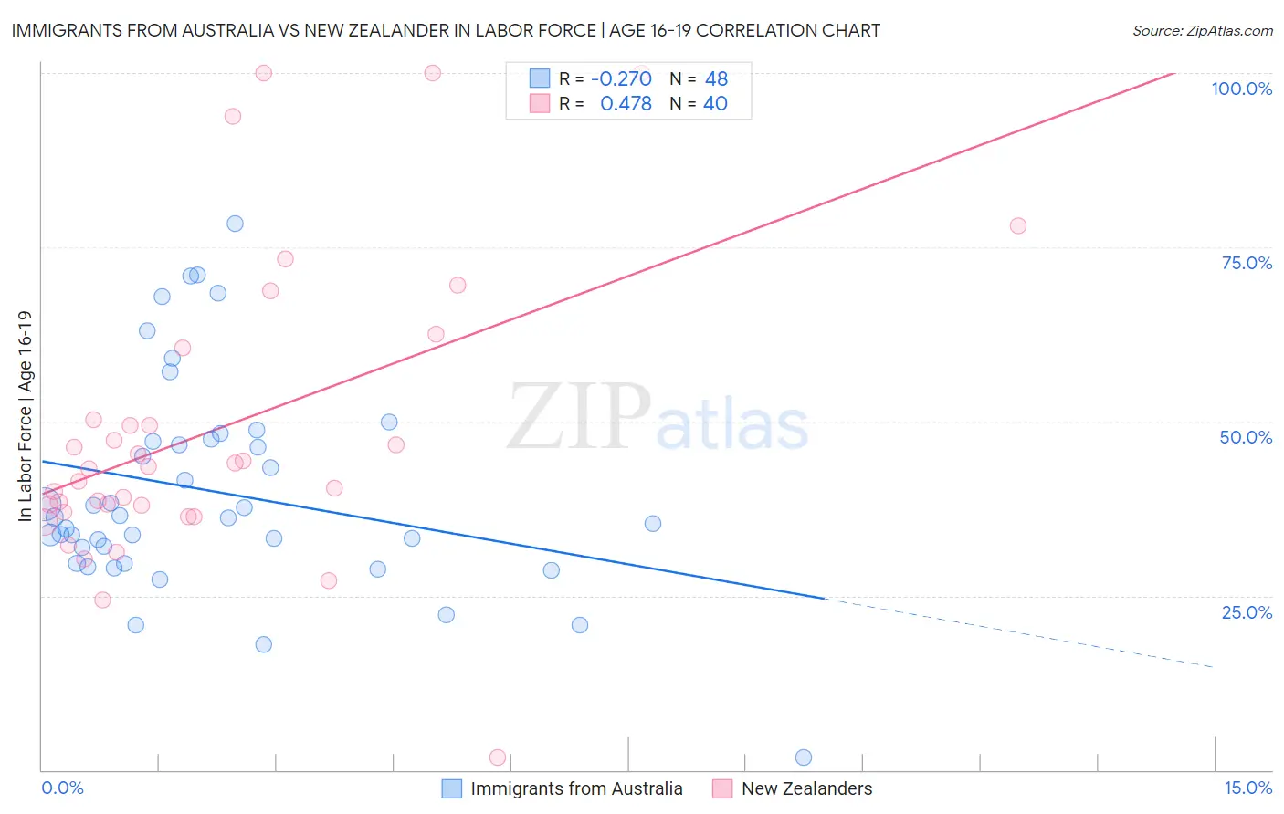 Immigrants from Australia vs New Zealander In Labor Force | Age 16-19