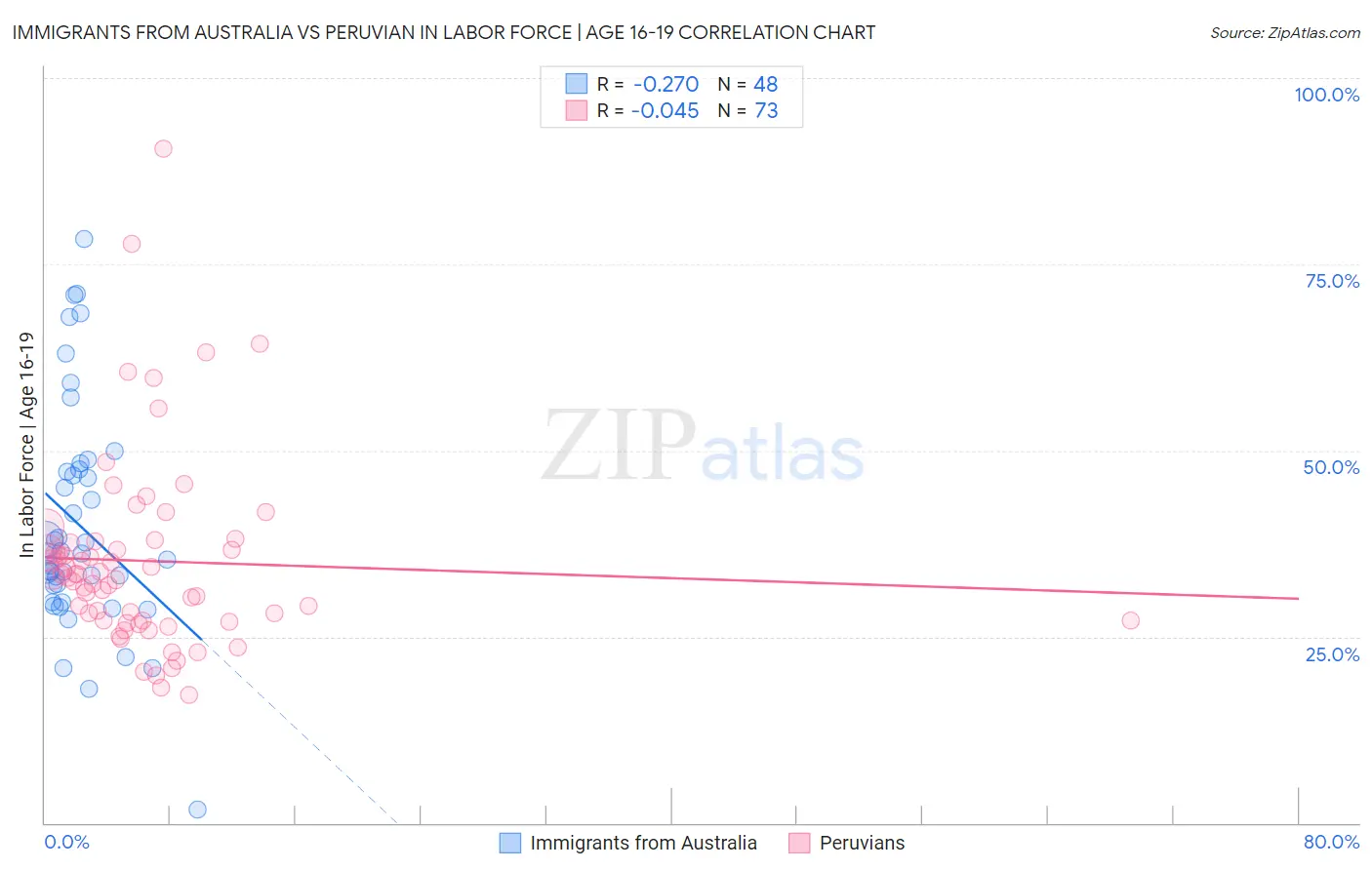 Immigrants from Australia vs Peruvian In Labor Force | Age 16-19