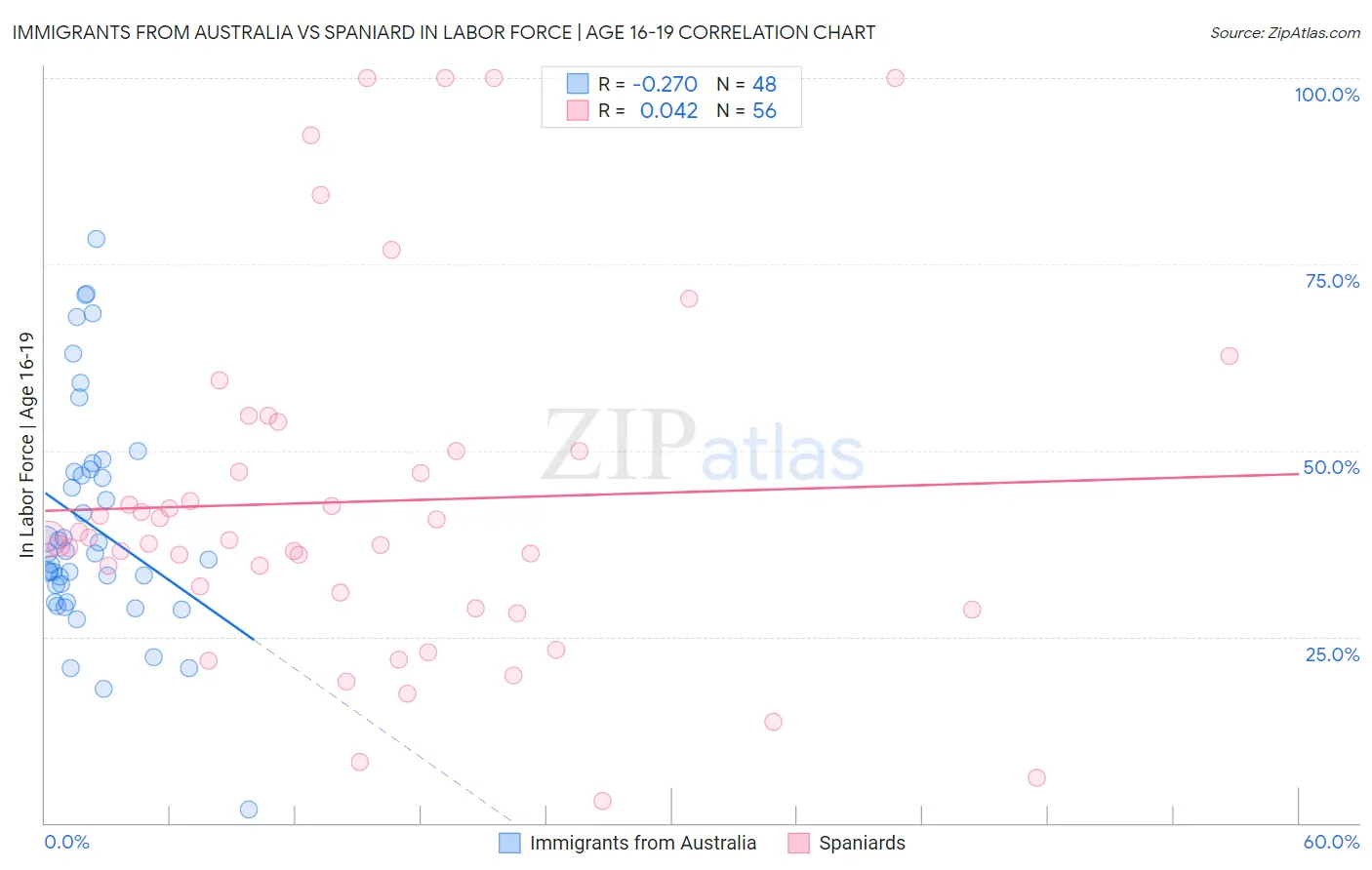 Immigrants from Australia vs Spaniard In Labor Force | Age 16-19