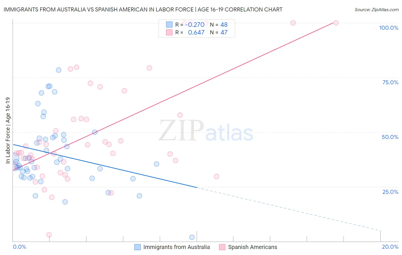 Immigrants from Australia vs Spanish American In Labor Force | Age 16-19