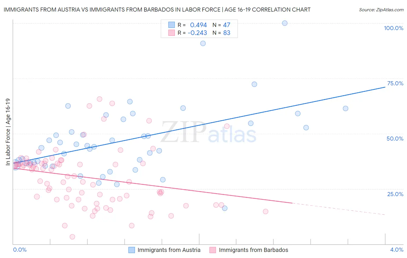Immigrants from Austria vs Immigrants from Barbados In Labor Force | Age 16-19