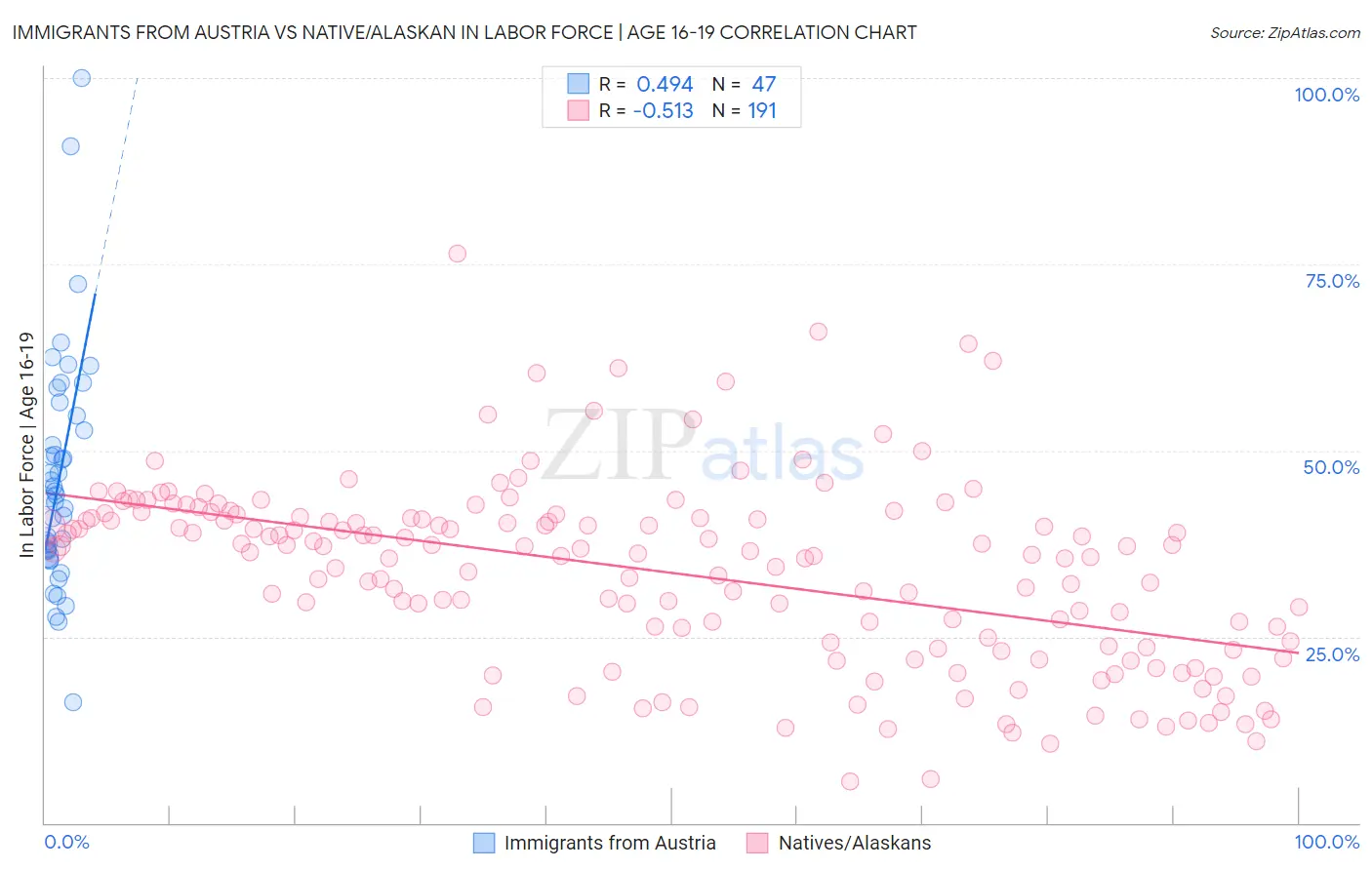 Immigrants from Austria vs Native/Alaskan In Labor Force | Age 16-19