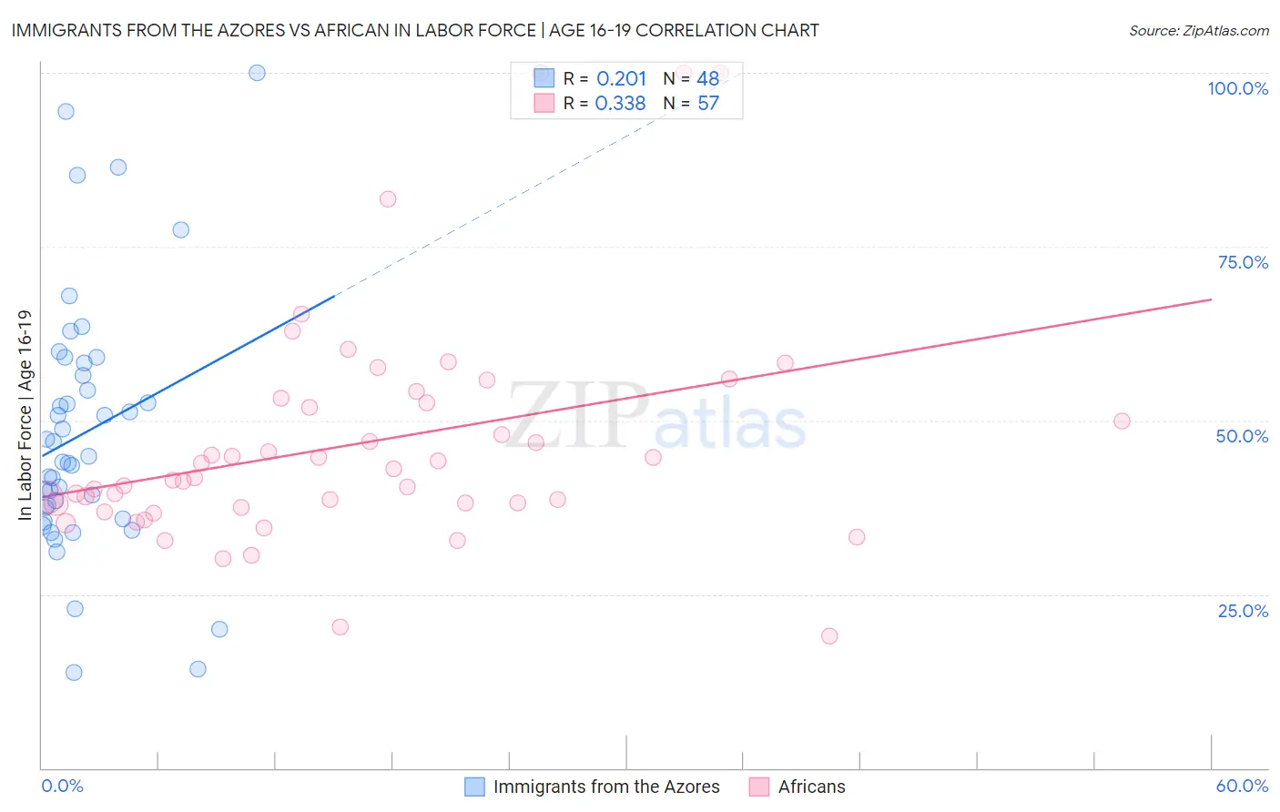 Immigrants from the Azores vs African In Labor Force | Age 16-19