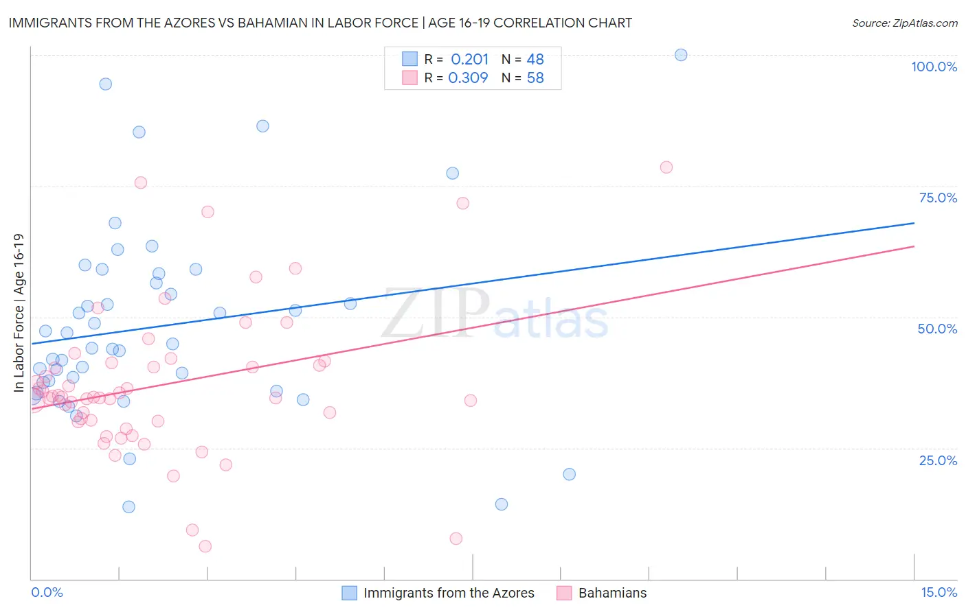 Immigrants from the Azores vs Bahamian In Labor Force | Age 16-19