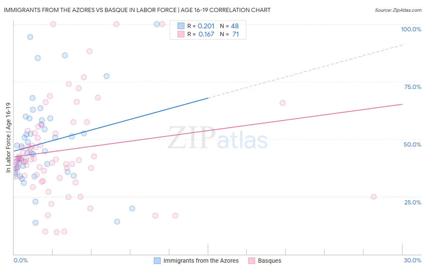 Immigrants from the Azores vs Basque In Labor Force | Age 16-19