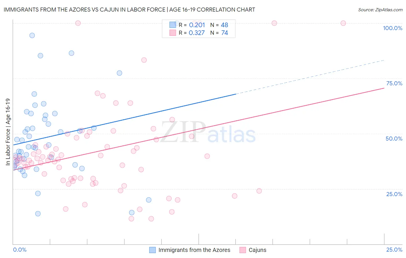 Immigrants from the Azores vs Cajun In Labor Force | Age 16-19