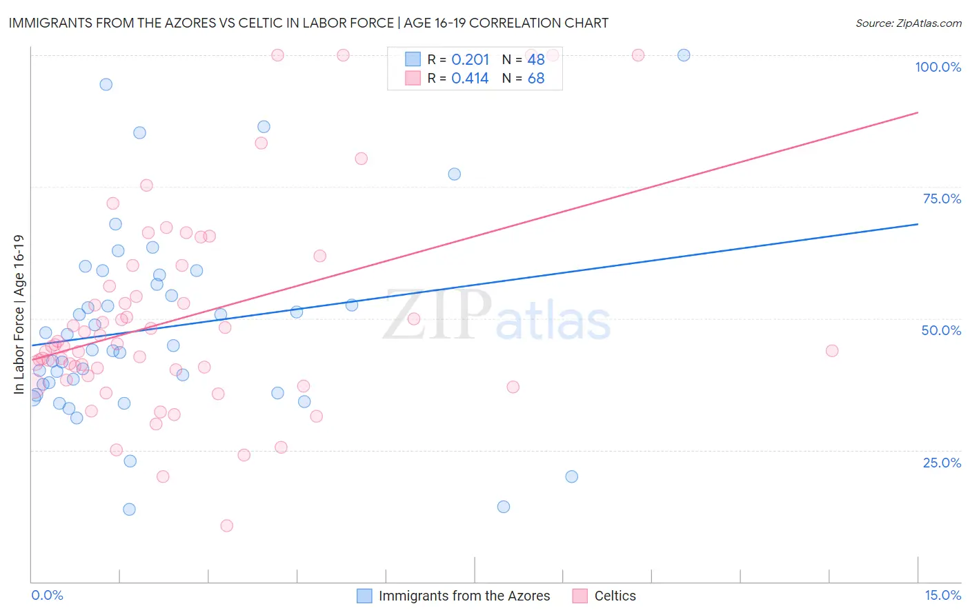 Immigrants from the Azores vs Celtic In Labor Force | Age 16-19