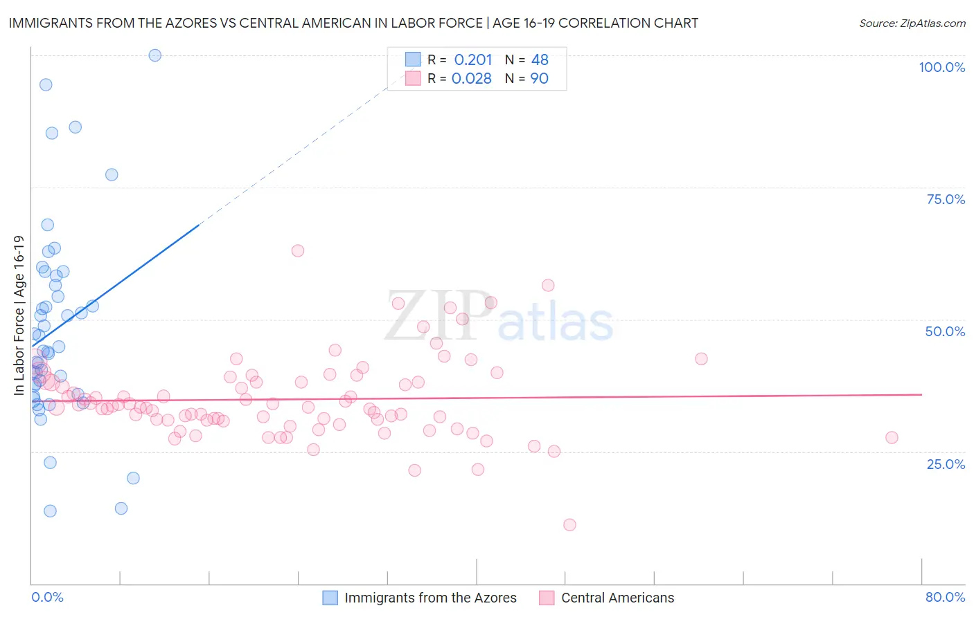 Immigrants from the Azores vs Central American In Labor Force | Age 16-19