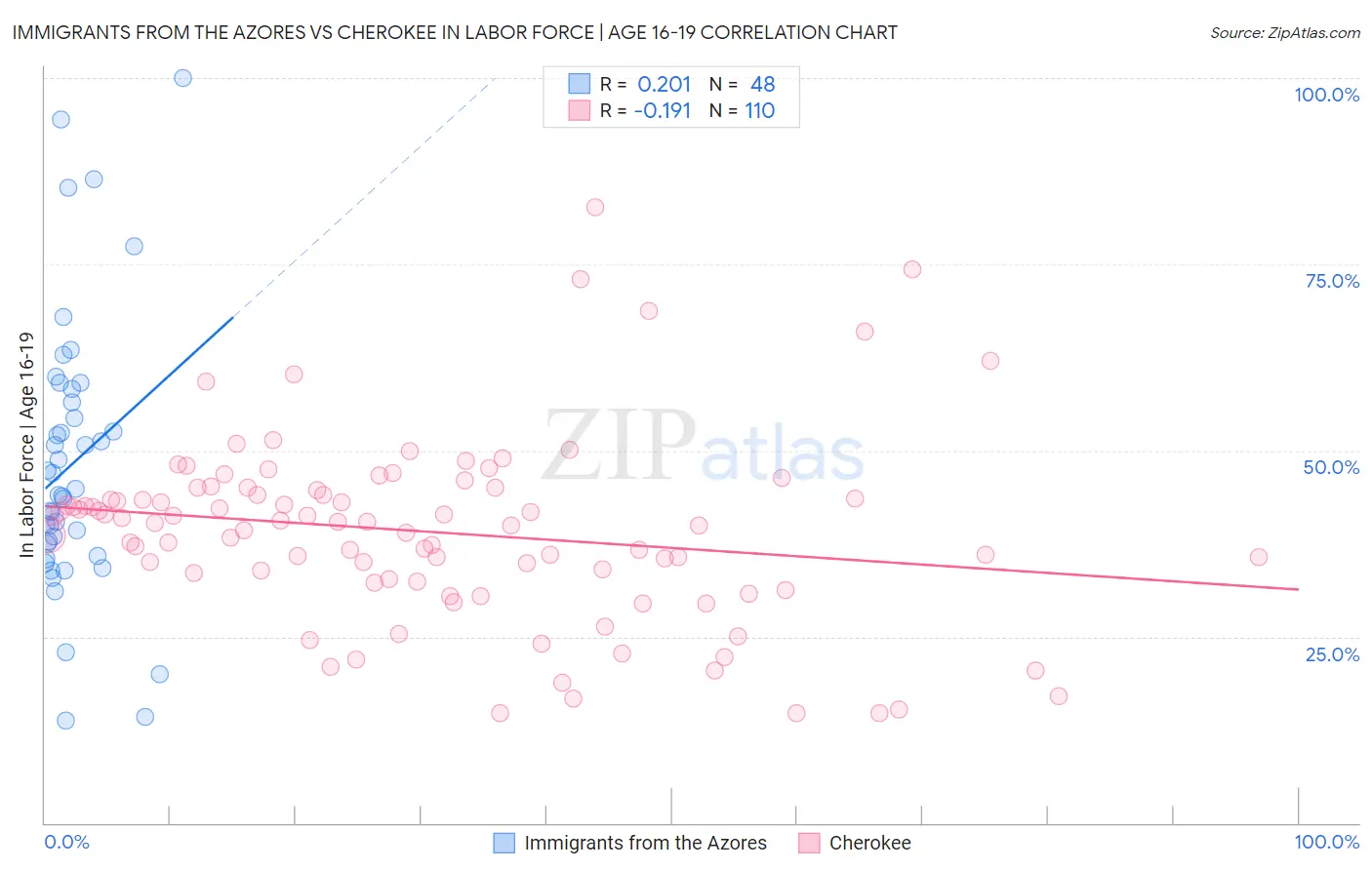 Immigrants from the Azores vs Cherokee In Labor Force | Age 16-19