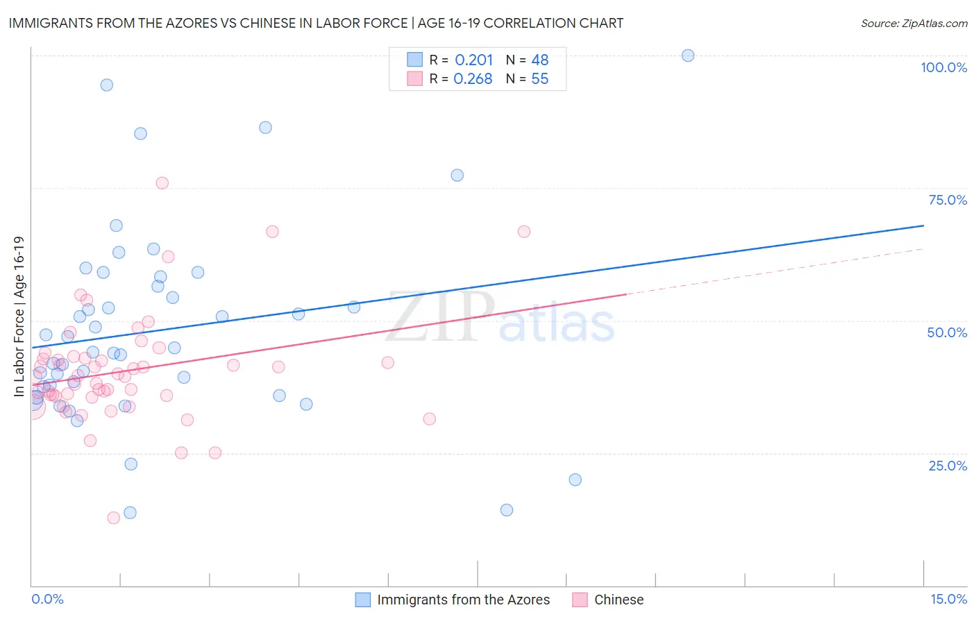 Immigrants from the Azores vs Chinese In Labor Force | Age 16-19