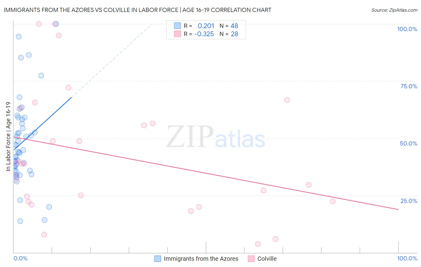 Immigrants from the Azores vs Colville In Labor Force | Age 16-19