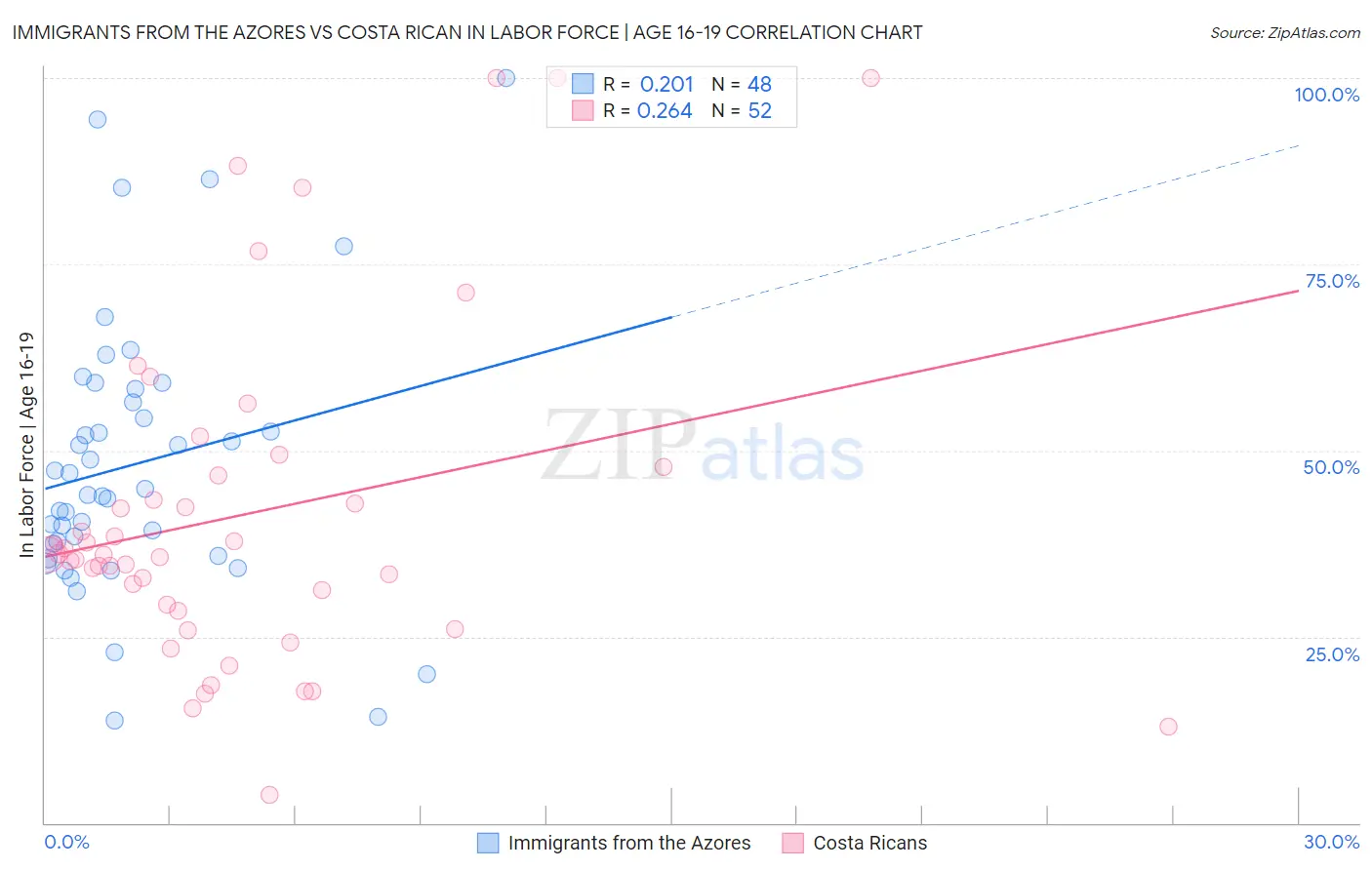 Immigrants from the Azores vs Costa Rican In Labor Force | Age 16-19