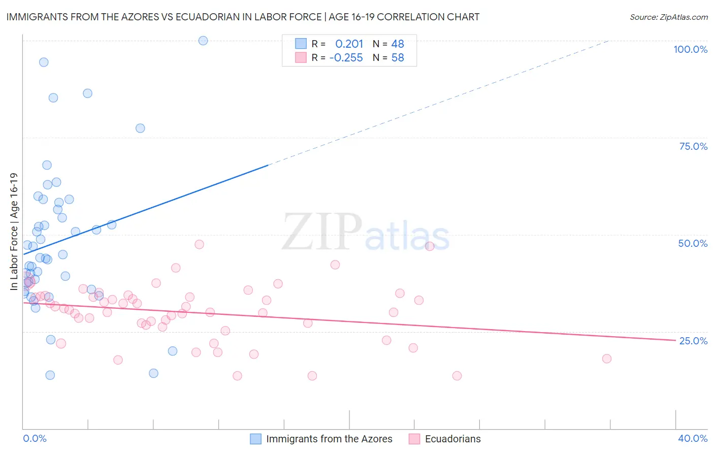 Immigrants from the Azores vs Ecuadorian In Labor Force | Age 16-19