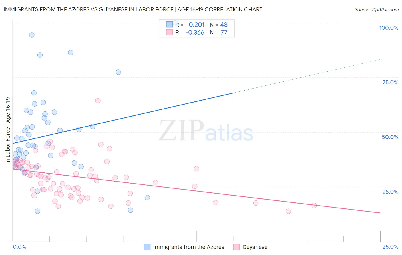 Immigrants from the Azores vs Guyanese In Labor Force | Age 16-19