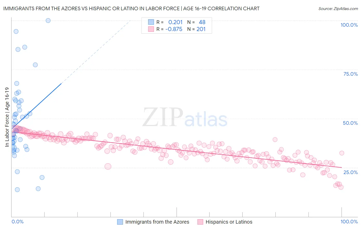 Immigrants from the Azores vs Hispanic or Latino In Labor Force | Age 16-19